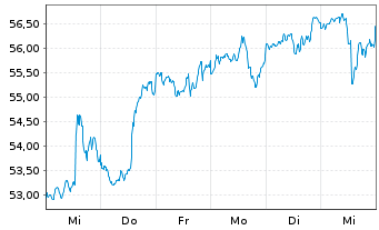 Chart S&P Kensho Future Security ETF - 1 semaine