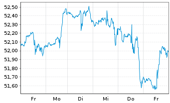 Chart S&P Kensho Future Security ETF - 1 Woche