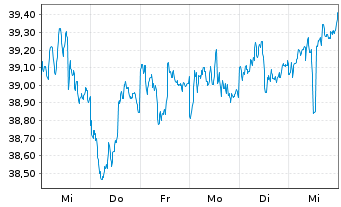 Chart SPDR Nuv.Bloomb.Bar.Mun.Bd ETF - 1 semaine