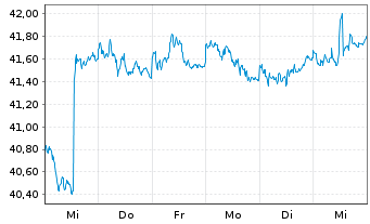 Chart SPDR Nuv.Bl.Ba.Sh.Te.Mu.Bd ETF - 1 semaine