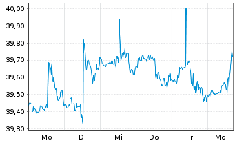 Chart SPDR-S&P 600 Small Cap ETF - 1 Week