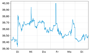 Chart SPDR-S&P 600 Small Cap ETF - 1 semaine