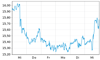 Chart Sabra Health Care Reit Inc. - 1 semaine