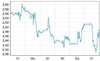 Chart Sabre Corp. - 1 semaine