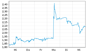 Chart Sabre Corp. - 1 Week