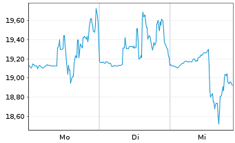 Chart Sable Offshore Corp. - 1 Woche