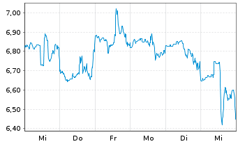 Chart Sage Therapeutics Inc. - 1 semaine