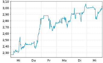 Chart Sagimet Biosciences Inc. - 1 semaine