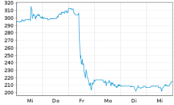 Chart Saia Inc. - 1 Week