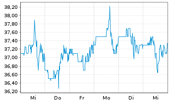 Chart St. Joe Co. - 1 Week