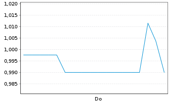 Chart Salarius Pharmaceuticals Inc. - 1 Week