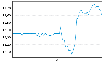 Chart Sally Beauty Holdings Inc. - 1 Week