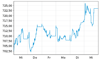 Chart Samsung Electronics Co. Ltd. (NV)Pfd(GDR144A) - 1 Week