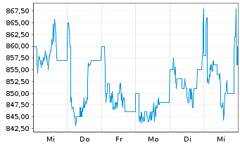 Chart Samsung Electronics Co. Ltd. GDRs144A/95 - 1 semaine