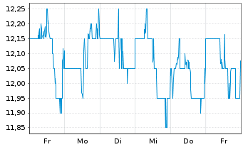 Chart SandRidge Energy Inc. - 1 semaine