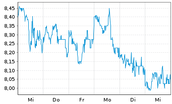 Chart SandRidge Energy Inc. - 1 semaine