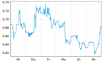 Chart Sangamo Therapeutics Inc. - 1 semaine