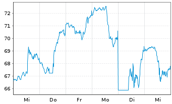 Chart Sanmina Corp. - 1 Week