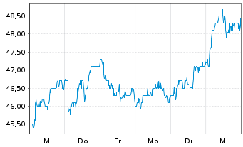 Chart Sanofi S.A. Sp. ADRs - 1 Week