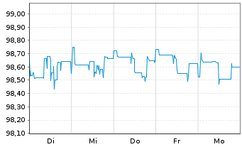 Chart Santander Holdings USA Inc. DL-Notes 2015(25) - 1 Week