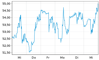 Chart Sarepta Therapeutics Inc. - 1 semaine