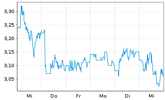 Chart Sasol Ltd. (SPONS.ADRS) - 1 semaine