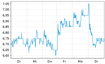 Chart Sasol Ltd. (SPONS.ADRS) - 1 Week