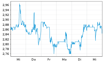 Chart Savara Inc. - 1 semaine