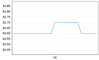Chart Elevra Lithium Ltd. - 1 Week