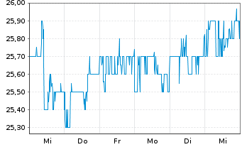 Chart Radius Recycling Inc. - 1 semaine