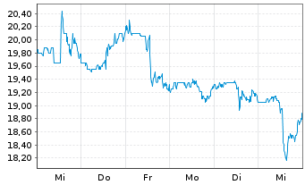 Chart Schneider National Inc. - 1 Week