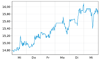 Chart Scholastic Corp. - 1 semaine