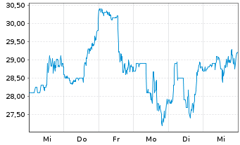 Chart Scholar Rock Holding Corp. - 1 Week