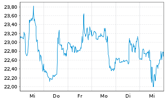 Chart Schrodinger Inc. - 1 Week