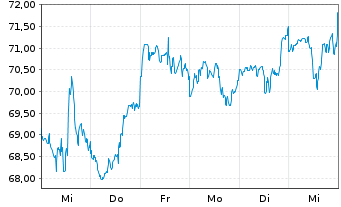 Chart Schwab Corp., Charles - 1 semaine