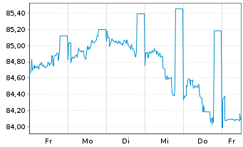Chart Schwab Corp., Charles DL-FLR Dep. Sh. 20(30/Und.) - 1 Week