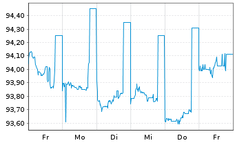 Chart Charles Schwab Corp. DL-FLR Pref.Sh. 21(26/Und.) - 1 semaine