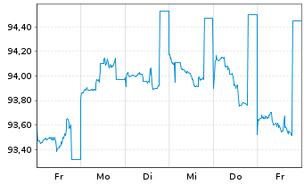 Chart Charles Schwab Corp. DL-FLR Pref.Sh. 21(26/Und.) - 1 semaine