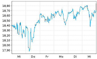 Chart Schwab Strateg.Tr.-US B.Mk.ETF - 1 semaine