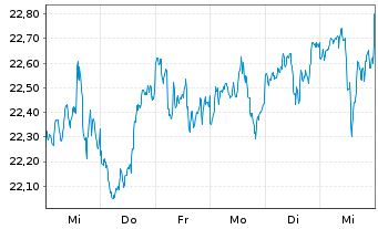 Chart Schwab Strateg.Tr.-US LC V.ETF - 1 Woche