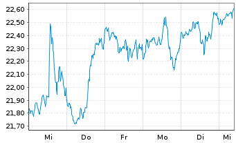 Chart Schwab Strateg.Tr.-US M.-C.ETF - 1 semaine