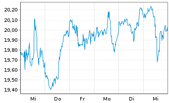 Chart Schwab Strateg.Tr.-US S.-C.ETF - 1 Woche