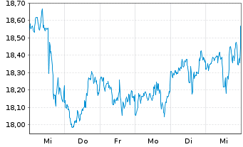 Chart Schwab Strateg.Tr.-US REIT ETF - 1 Week