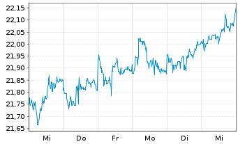 Chart Schwab Strateg.Tr.-I.-T.US Tr. - 1 Woche