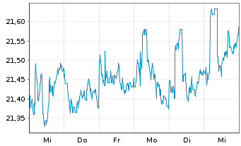 Chart Schwab Strateg.Tr.-Sh.T.US Tr. - 1 Woche