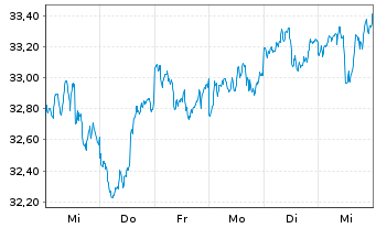 Chart Schwab Strateg.Tr.-Intl SC.Eq. - 1 Woche