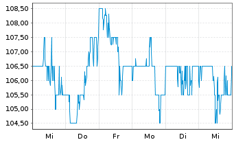 Chart Science Applic.Intl.Corp. - 1 Week