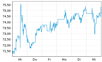 Chart Light & Wonder Inc. - 1 Week