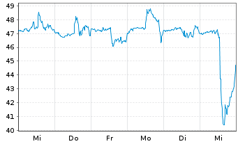 Chart Scotts Miracle Gro Co., The Cl. A - 1 semaine