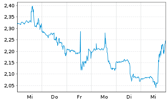 Chart Scpharmaceuticals Inc. - 1 Week